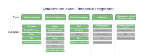 Deloitten hintavertailun vertailtavat osa-alueet ja datapankin kategorisointi.